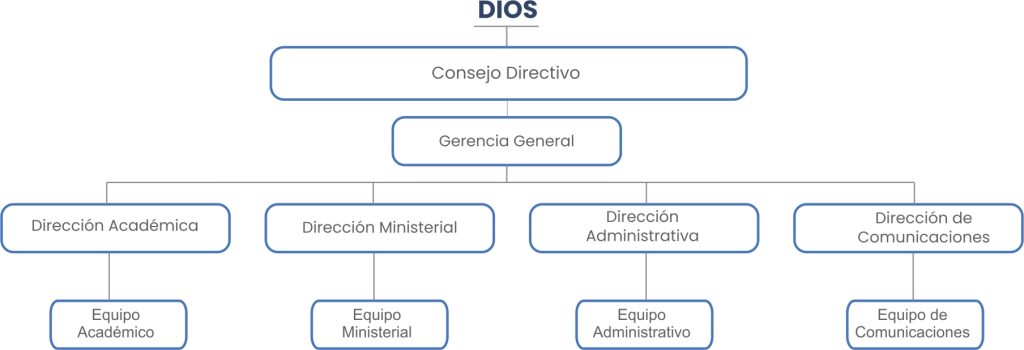 Organigrama LMCS